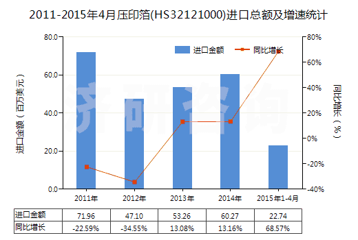2011-2015年4月壓印箔(HS32121000)進(jìn)口總額及增速統(tǒng)計(jì)